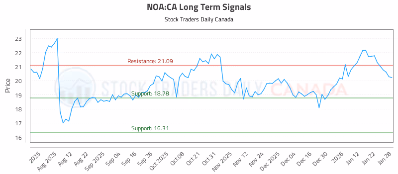 Stock Chart for NOA:CA