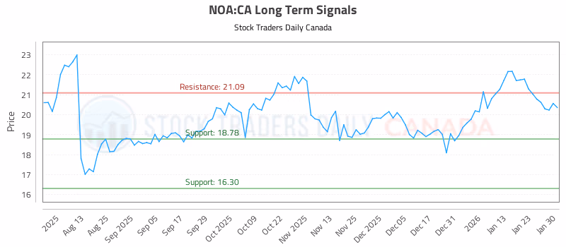Stock Chart for NOA:CA