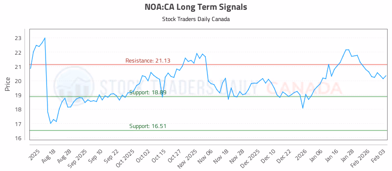 Stock Chart for NOA:CA