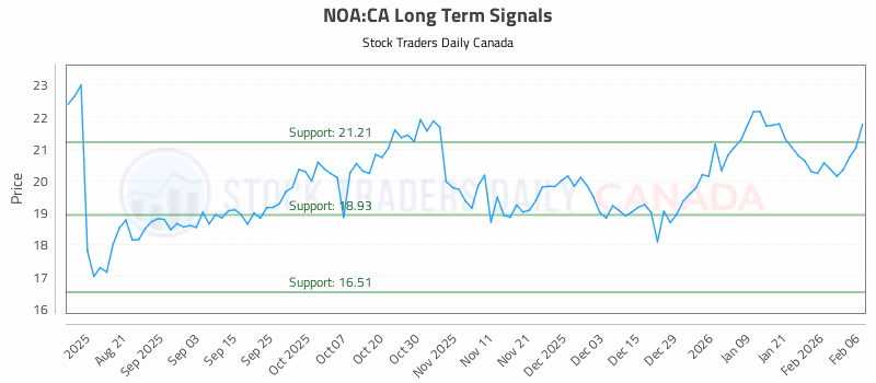 Stock Chart for NOA:CA