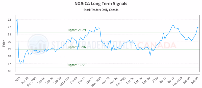 Stock Chart for NOA:CA