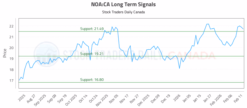 Stock Chart for NOA:CA