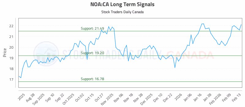 Stock Chart for NOA:CA
