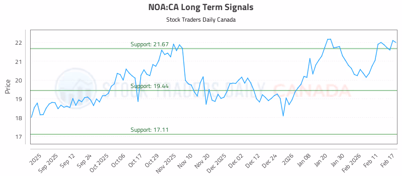 Stock Chart for NOA:CA