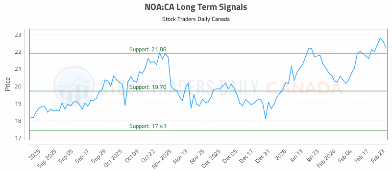 Stock Chart for NOA:CA