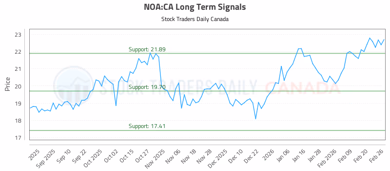 Stock Chart for NOA:CA