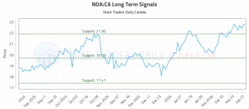 Stock Chart for NOA:CA