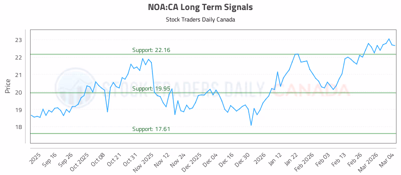 Stock Chart for NOA:CA