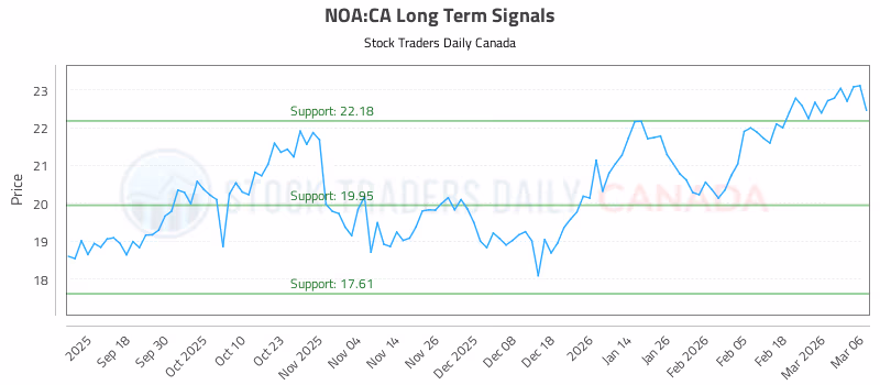 Stock Chart for NOA:CA