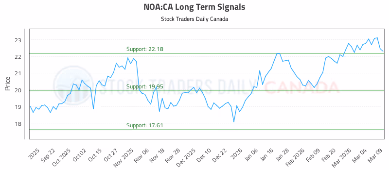 Stock Chart for NOA:CA