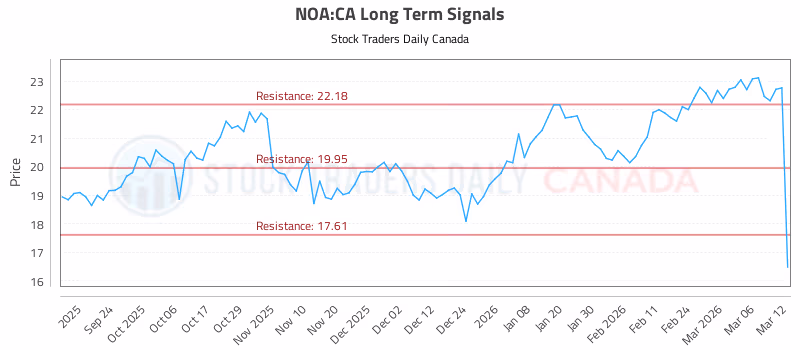 Stock Chart for NOA:CA