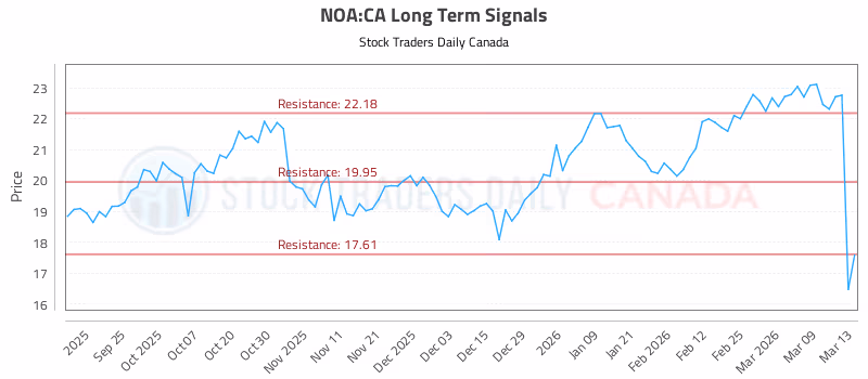 Stock Chart for NOA:CA