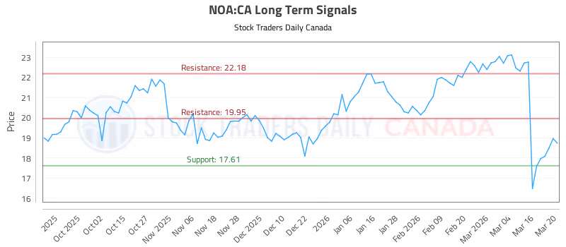 Stock Chart for NOA:CA