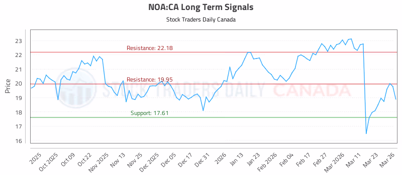 Stock Chart for NOA:CA