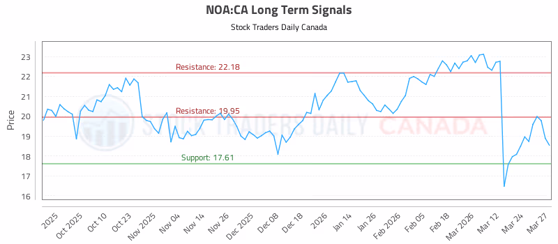 Stock Chart for NOA:CA
