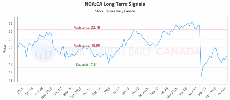 Stock Chart for NOA:CA