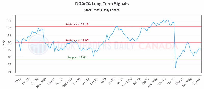 Stock Chart for NOA:CA