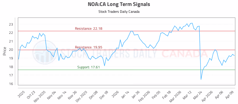 Stock Chart for NOA:CA