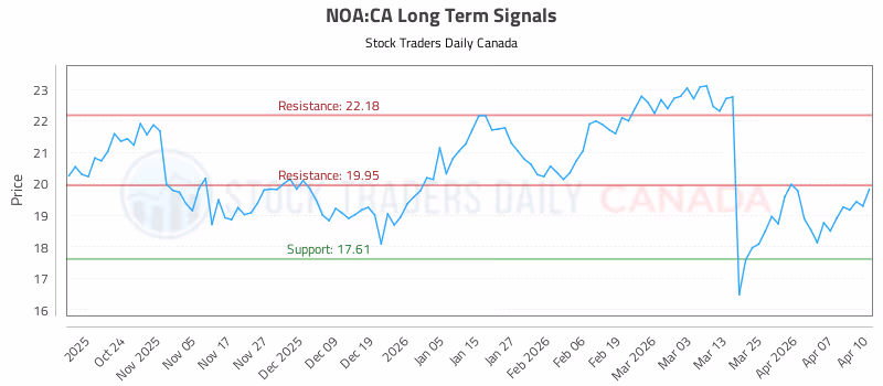 Stock Chart for NOA:CA