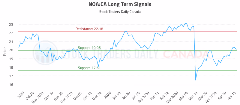 Stock Chart for NOA:CA