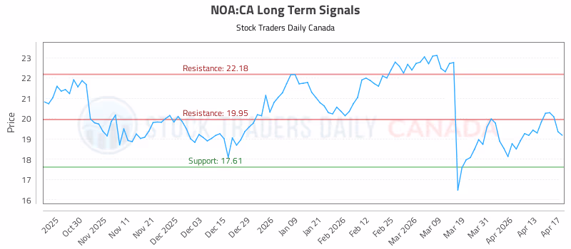Stock Chart for NOA:CA
