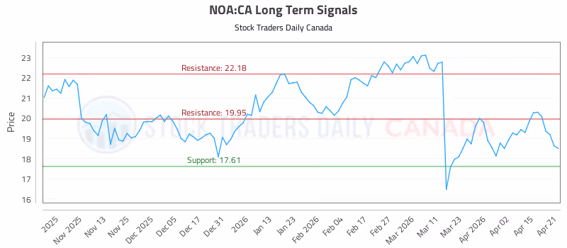 Stock Chart for NOA:CA
