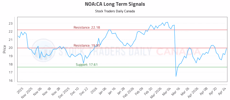 Stock Chart for NOA:CA