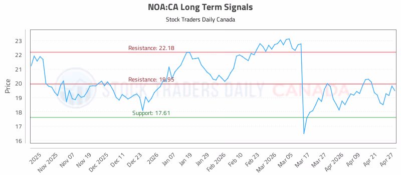 Stock Chart for NOA:CA