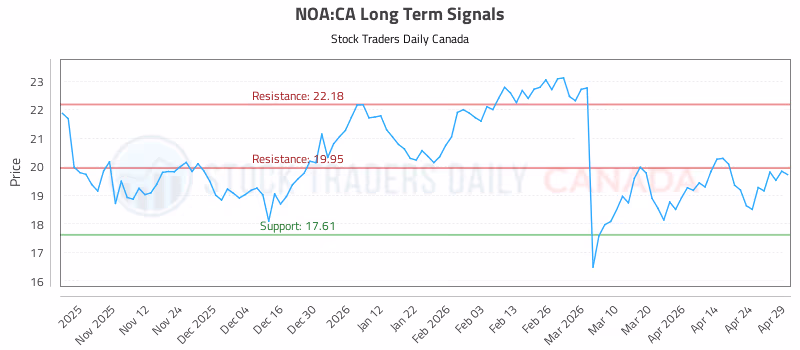 Stock Chart for NOA:CA