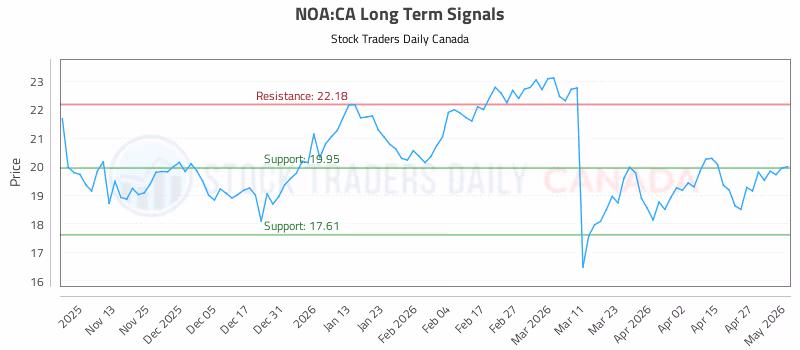 Stock Chart for NOA:CA