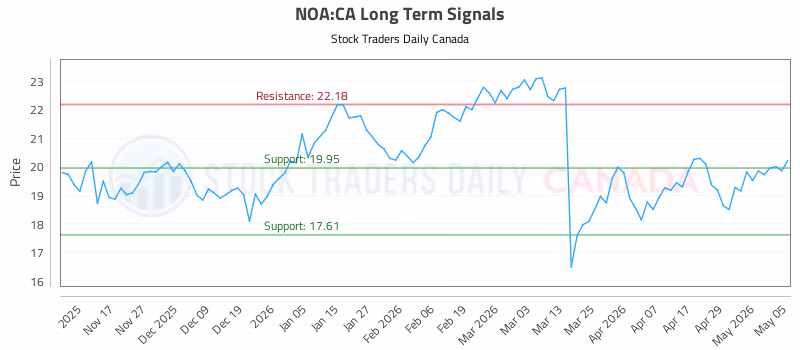 Stock Chart for NOA:CA