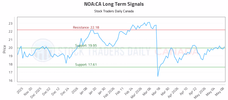 Stock Chart for NOA:CA