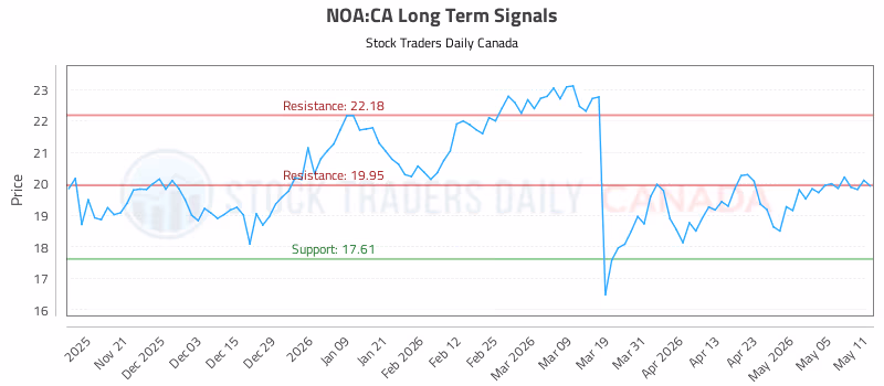 Stock Chart for NOA:CA
