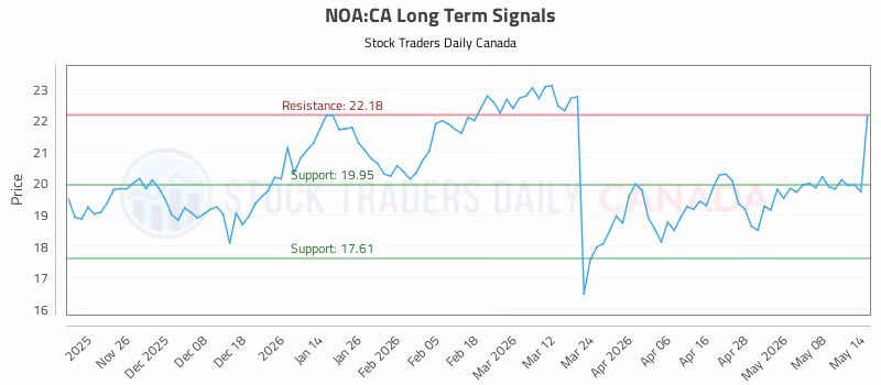Stock Chart for NOA:CA