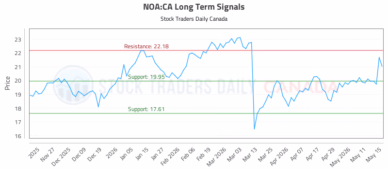 Stock Chart for NOA:CA