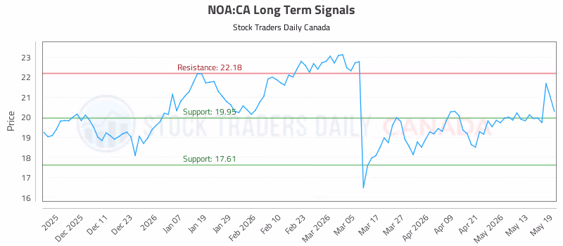 Stock Chart for NOA:CA