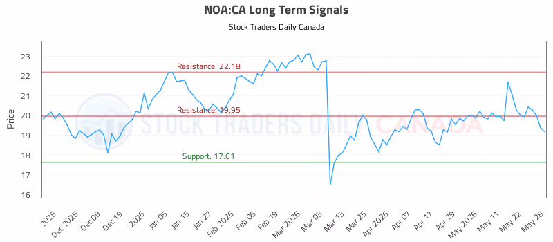 Stock Chart for NOA:CA