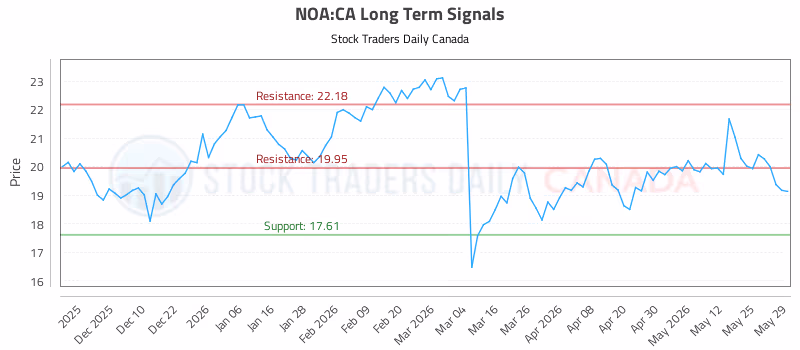Stock Chart for NOA:CA