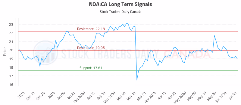 Stock Chart for NOA:CA