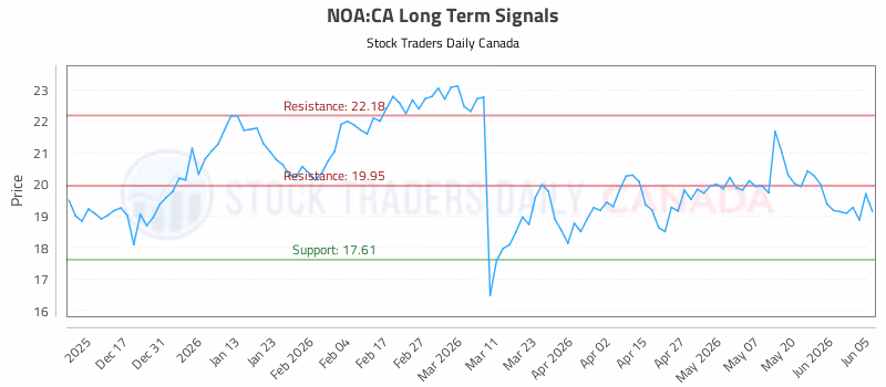 Stock Chart for NOA:CA