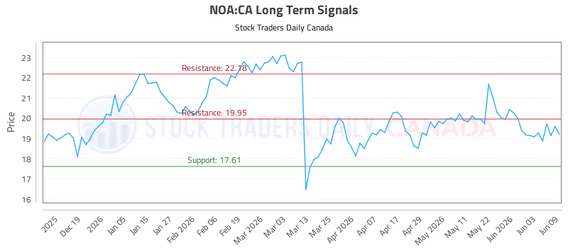 Stock Chart for NOA:CA