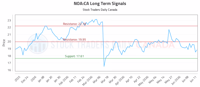 Stock Chart for NOA:CA