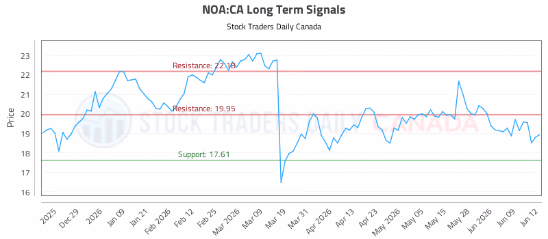 Stock Chart for NOA:CA
