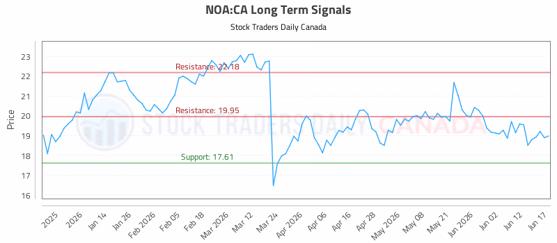 Stock Chart for NOA:CA