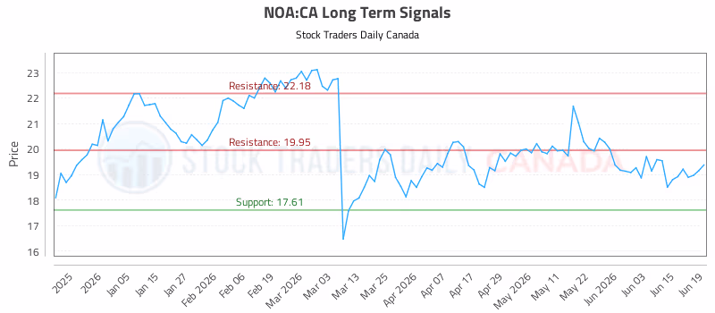 Stock Chart for NOA:CA