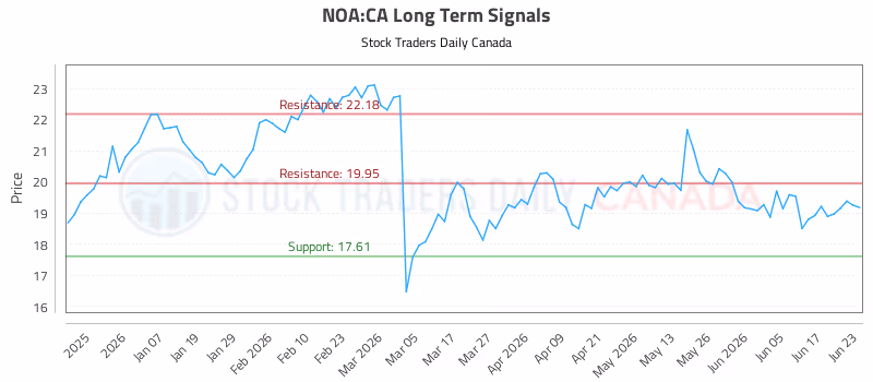 Stock Chart for NOA:CA