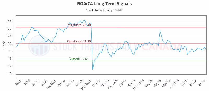 Stock Chart for NOA:CA