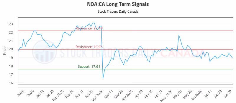 Stock Chart for NOA:CA