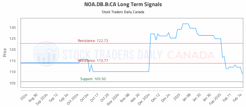 Stock Chart for NOA.DB.B:CA