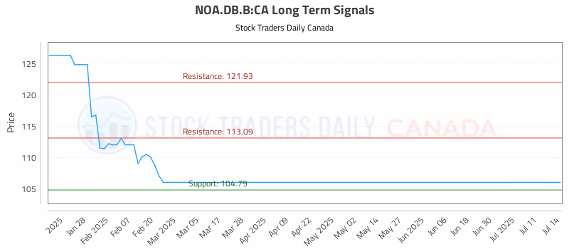 Stock Chart for NOA.DB.B:CA